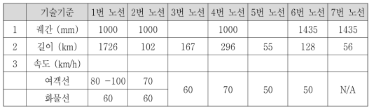 국가철도망 간선의 기술사양 요약 / Google Chart search