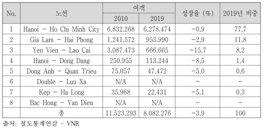 본선별 철도 여객 수송량 및 비중