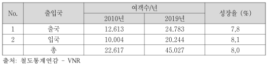 2010년~2019년 Dong Dang역에서 국제 여객 수송