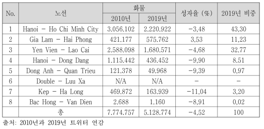 노선별 운임 규모 및 비중