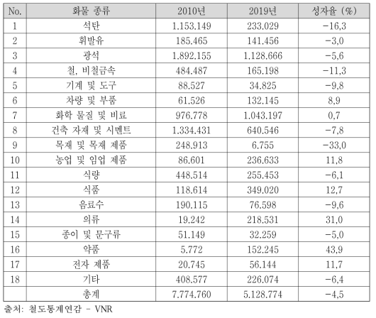 2010년과 2019년 철도 운송 품목의 양