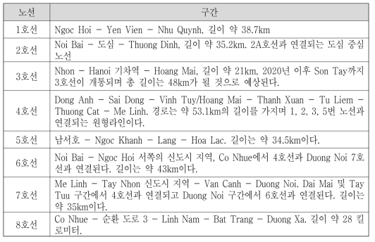 하노이 지하철 노선 및 구간 / Google Chart search