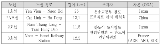 하노이에 투자 중인 철도 노선 / Google Chart search