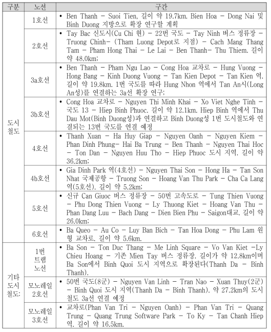 호치민시 도시철도 노선 및 구간 / Google Chart search