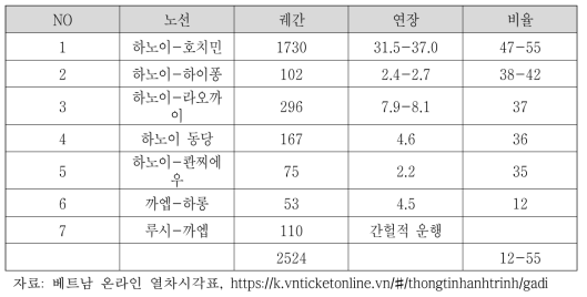 베트남 철도 노선별 표정속도