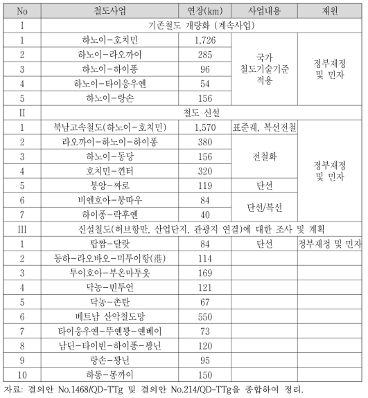 철도마스터플랜 및 철도전략에서 제시한 철도사업(2020년)