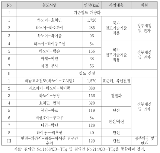 철도마스터플랜 및 철도전략에서 제시한 철도사업(2030년)