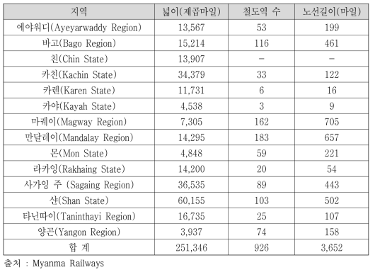 미얀마 지역별 노선 현황