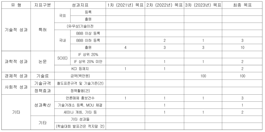 성과목표 및 지표