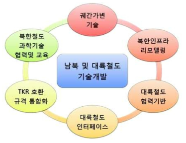 남북 및 대륙철도 미래핵심요소 기술 6대 전문화 분야