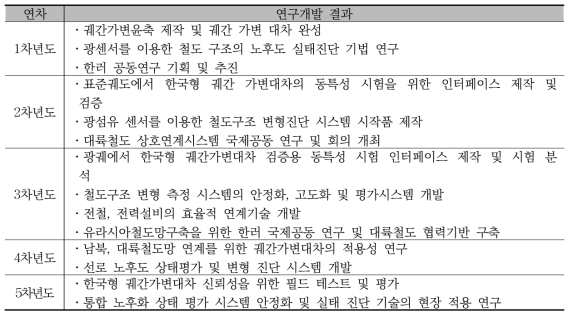 남북 및 대륙철도의 실용주의적 진출을 위한 상호연계기술 개발 결과 (2009-2013)