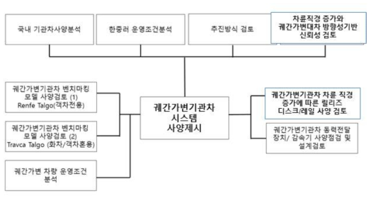 궤간가변 기관차 요소기술 도출 흐름