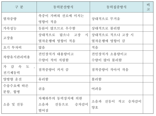 동력집중방식과 동력분산방식 비교