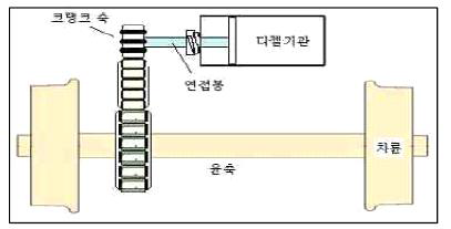 기계식 디젤기관차 동력전달 구조