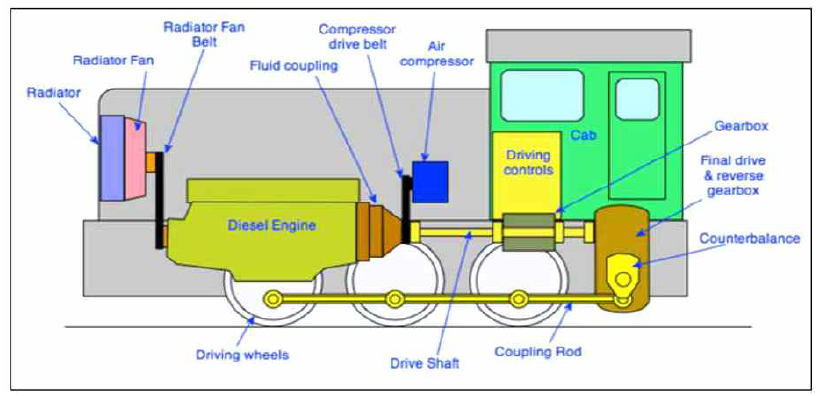 액체식 디젤기관차 동력전달 구조