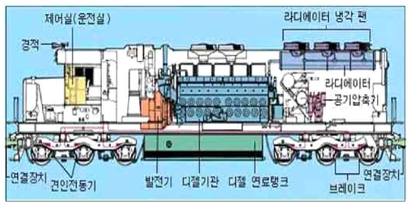 전기식 디젤기관차 동력전달 구조