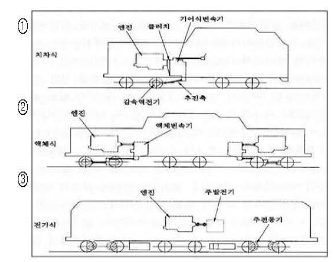 디젤기관차의 동력전달 방식 종류