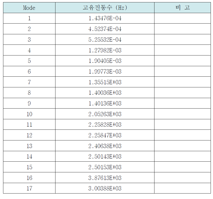 고유진동수 해석결과