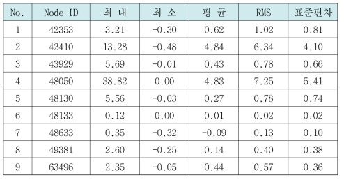 분기기 통과시 동응력 해석값 (Max. principal stress, MPa)