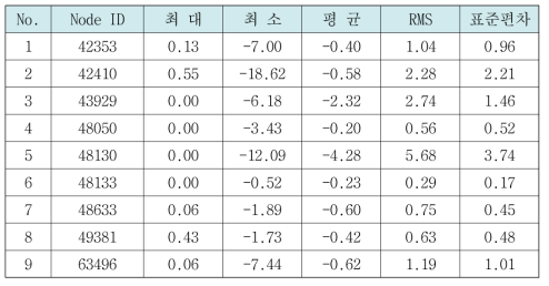 분기기 통과시 동응력 해석값 (Min. principal stress, MPa)