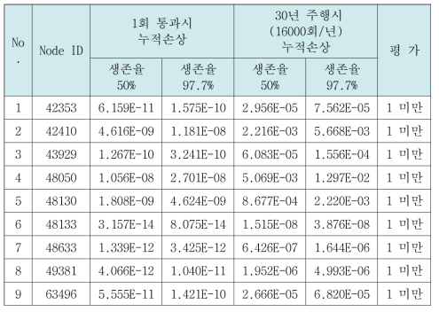 분기기 통과시 윤축 잠장치의 누적손상(cumulative damage) 결과