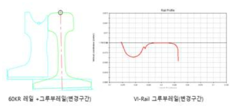 그루부레일 단면 형상