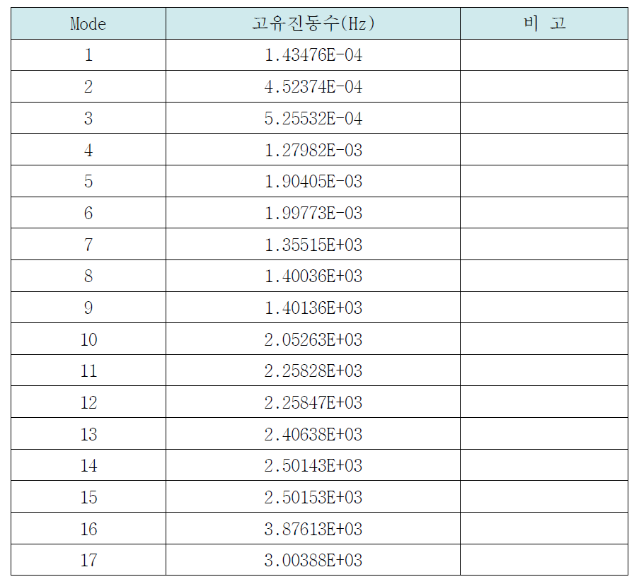 고유진동수 해석결과