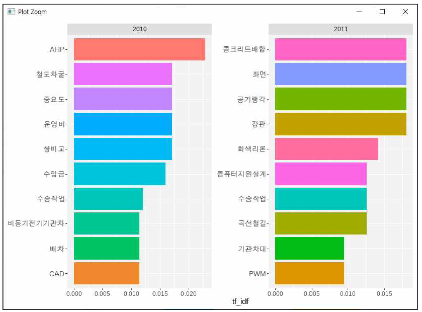 2010, 2011년도 철도 부문 키워드 분포