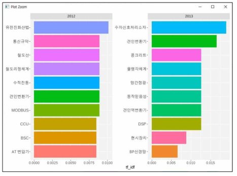 2012, 2013년도 철도 부문 키워드 분포