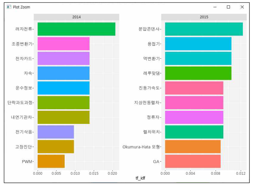 2014, 2015년도 철도 부문 키워드 분포