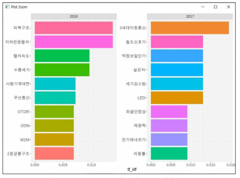 2016, 2017년도 철도 부문 키워드 분포