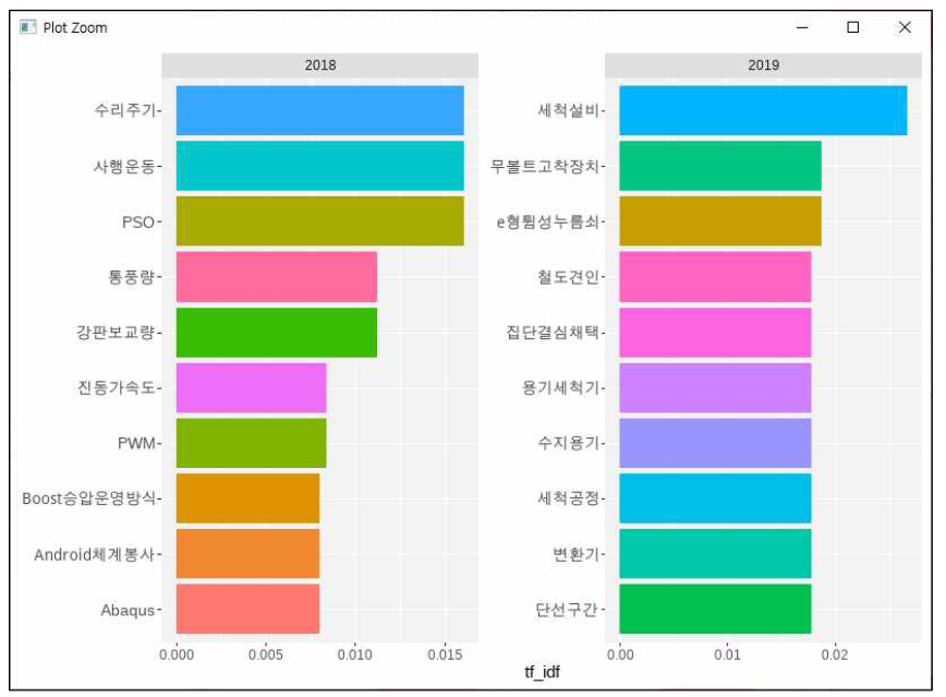 2018, 2019년도 철도 부문 키워드 분포