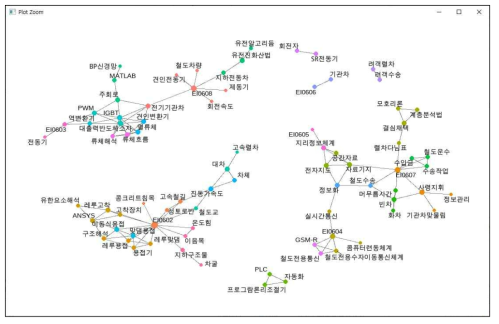 분야-키워드 네트워크 (상관계수 0.2 이상 단어쌍으로 구성)