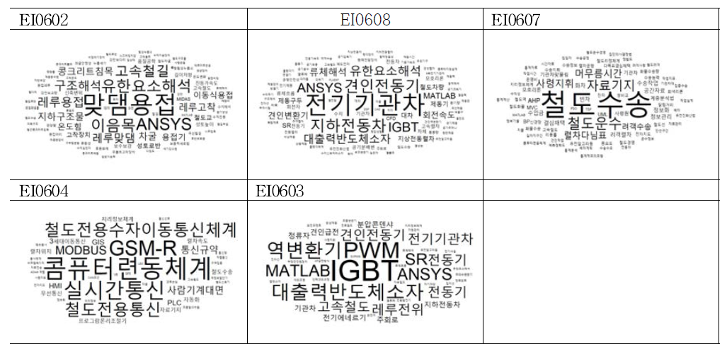 분야-키워드 워드클라우드(다빈도순)