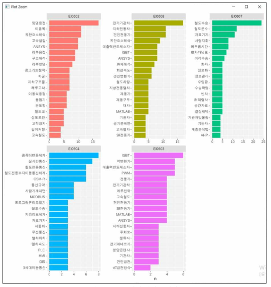 분야별 다빈도 키워드