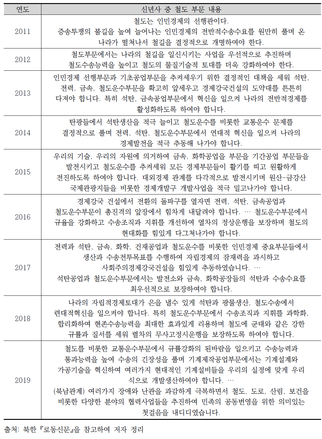 북한의 신년사(2011～2019)에서 발표된 철도 부문 내용