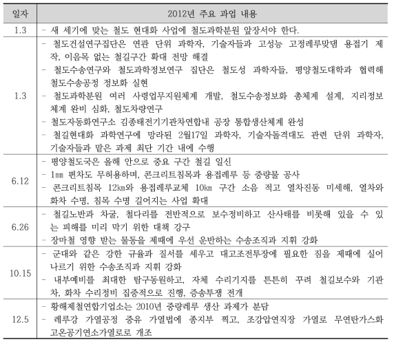 북한의 철도 부문 2012년 주요 과업 내용