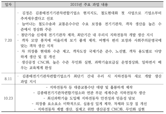 북한의 철도 부문 2015년 주요 과업 내용