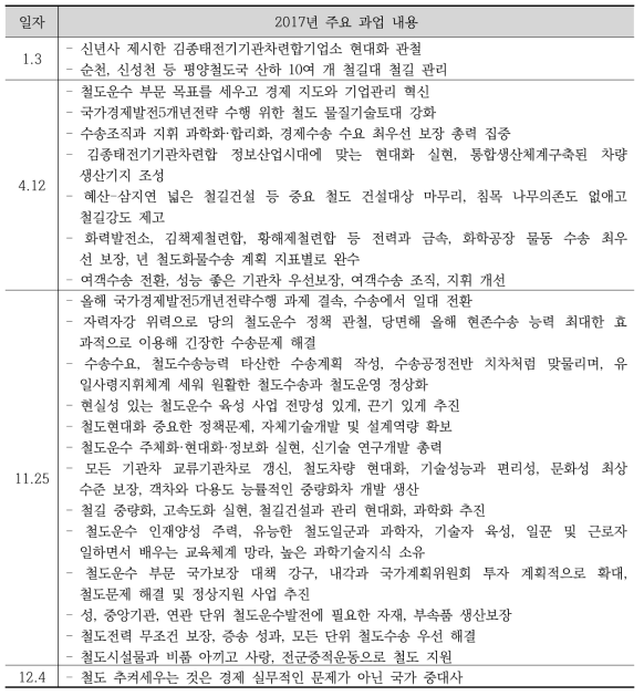 북한의 철도 부문 2017년 주요 과업 내용