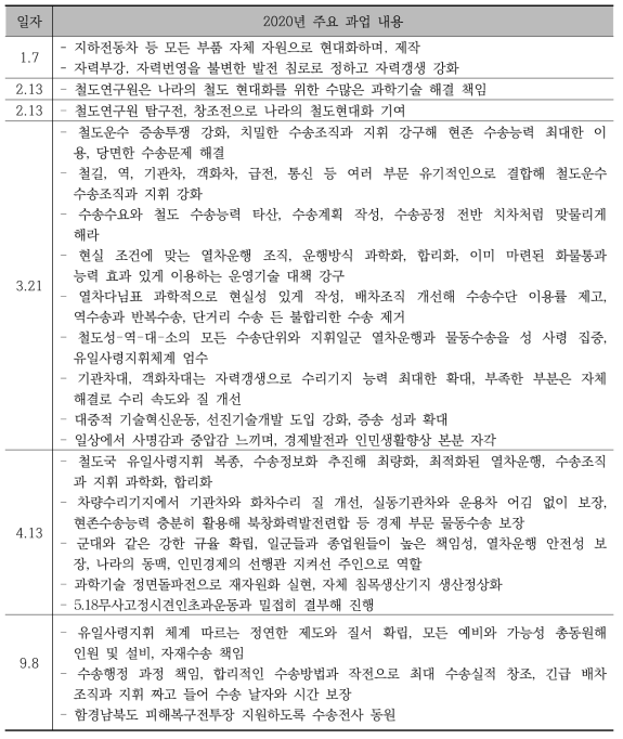 북한의 철도 부문 2020년 주요 과업 내용