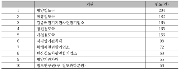 『로동신문』(2011∼2020) 철도 부문 기관 다빈도 Top10