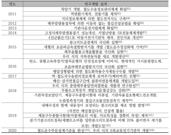 철도연구원의 주요 연구개발 실적(2011∼2020)