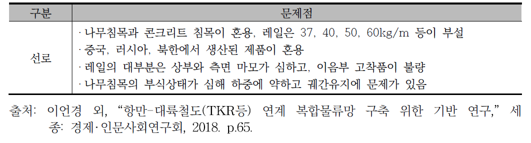 경의선 현장조사 결과 북한 선로의 문제점