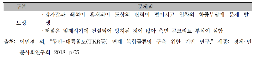 경의선 현장조사 결과 북한 도상의 문제점