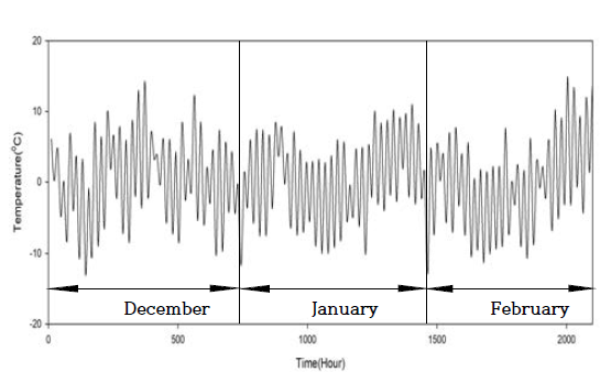 동절기 외기온도 변화