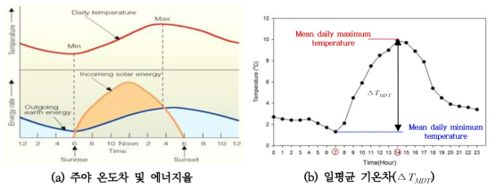 주야 온도차에 따른 시간별 온도주기