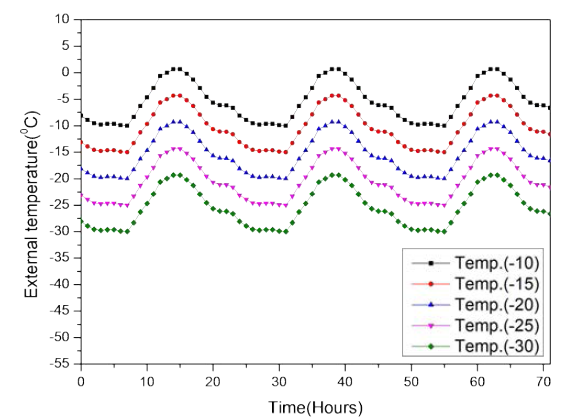 주야 온도차를 고려한 시간별 외기온도 변동 주기