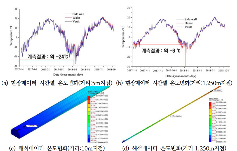 터널 내부온도 비교(현장-해석데이터)-중국 옌볜