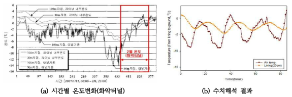 열전달 수치해석 신뢰성 검토