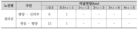 경의선 터널 연장별 개수